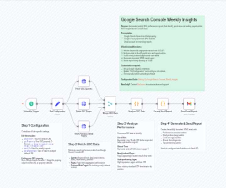 Preview of Google Search Console Weekly Insights Report